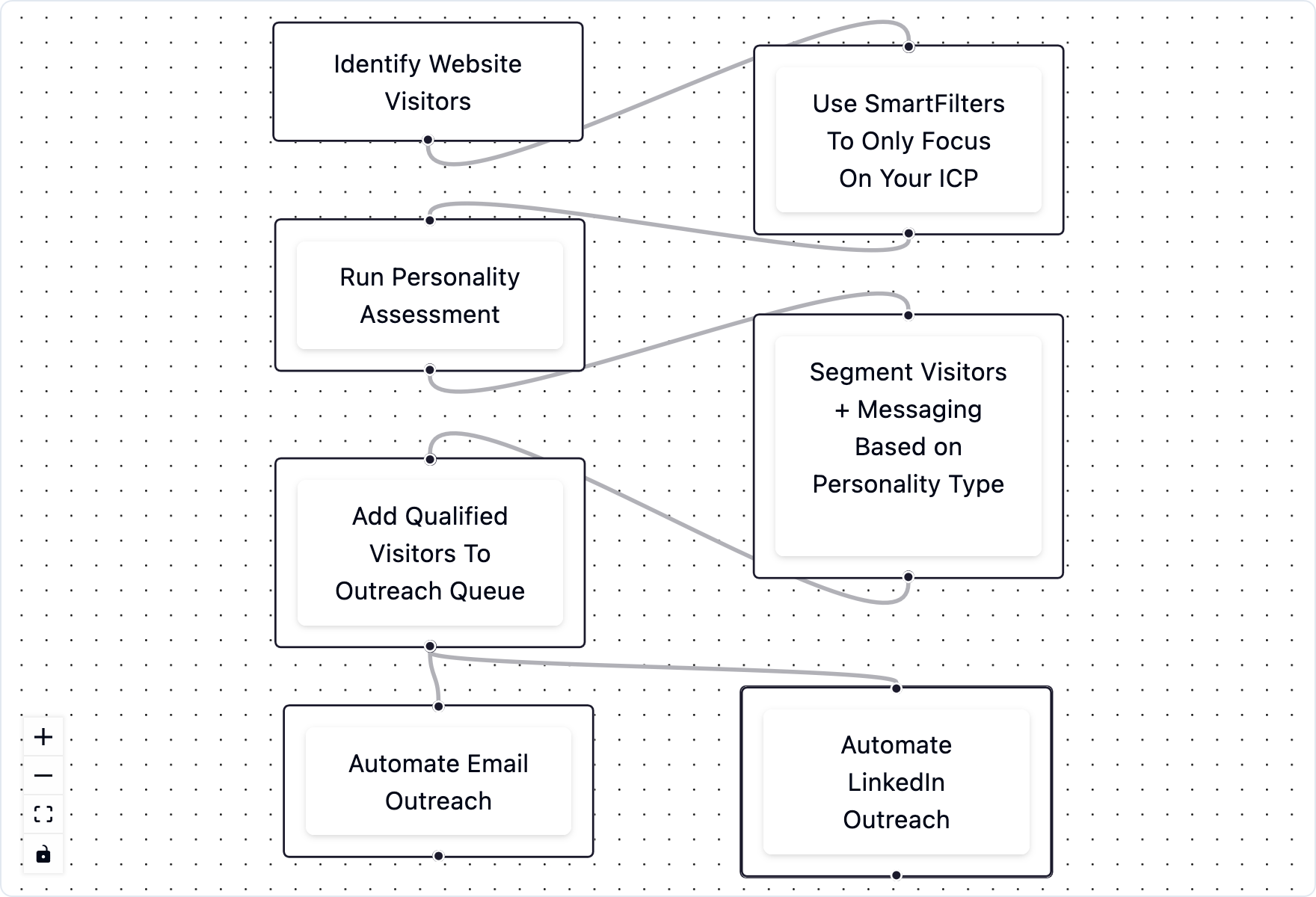 Personality Test Algorithm Flow Chart Simple SimplyB2B - Simple, Plug-and-Play B2B Solutions That Drive Growth